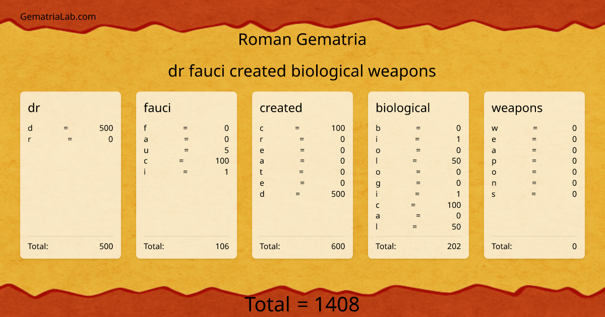 dr fauci created biological weapons in roman Gematria